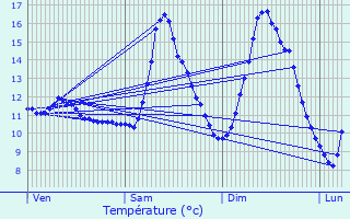 Graphique des tempratures prvues pour Hupperdange