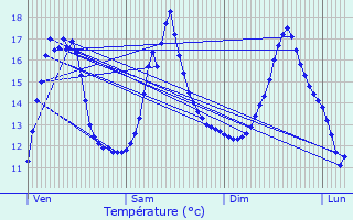 Graphique des tempratures prvues pour Dunet