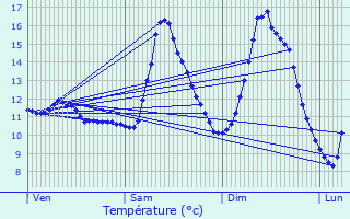 Graphique des tempratures prvues pour Clervaux