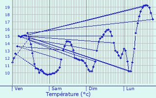 Graphique des tempratures prvues pour Saint-Goussaud