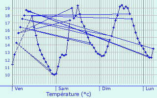 Graphique des tempratures prvues pour Sainte-Orse