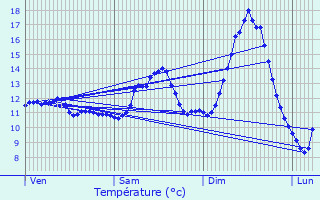 Graphique des tempratures prvues pour Bertrange