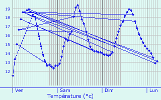 Graphique des tempratures prvues pour Voulme