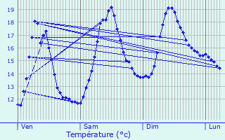 Graphique des tempratures prvues pour Saint-Bonnet-de-Mure