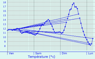 Graphique des tempratures prvues pour Goeblange