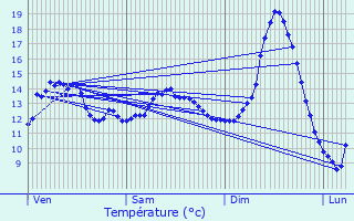 Graphique des tempratures prvues pour Thury-en-Valois