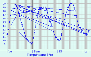 Graphique des tempratures prvues pour Beugny