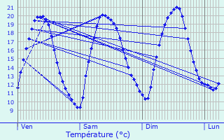 Graphique des tempratures prvues pour Grossoeuvre
