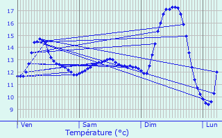 Graphique des tempratures prvues pour Saint-Martin-au-Lart
