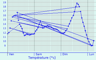 Graphique des tempratures prvues pour Vaux-sur-Lunain
