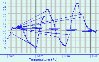 Graphique des tempratures prvues pour Thorigny