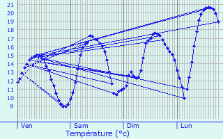 Graphique des tempratures prvues pour vans