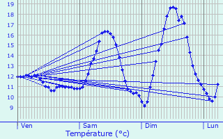 Graphique des tempratures prvues pour Sermange-Erzange