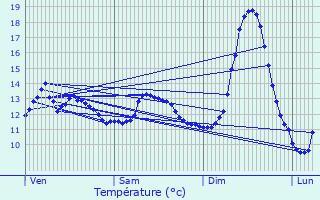 Graphique des tempratures prvues pour Le Dluge