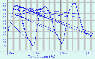 Graphique des tempratures prvues pour Louviers