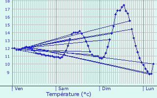 Graphique des tempratures prvues pour Ernzen