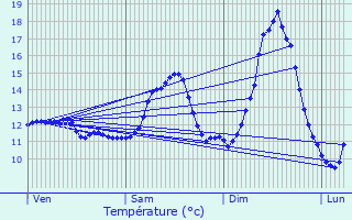 Graphique des tempratures prvues pour Erpeldange-lez-Bous