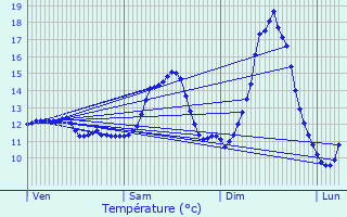 Graphique des tempratures prvues pour Wolfsmuhle-ls-Ellange