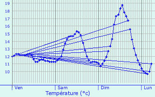 Graphique des tempratures prvues pour Elvange-ls-Burmerange