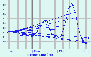 Graphique des tempratures prvues pour Greiveldange