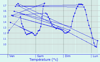 Graphique des tempratures prvues pour Salbris