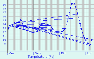 Graphique des tempratures prvues pour Bourguignon-sous-Coucy