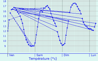 Graphique des tempratures prvues pour Incheville