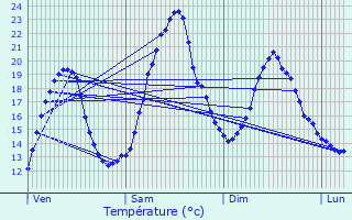 Graphique des tempratures prvues pour Bascous