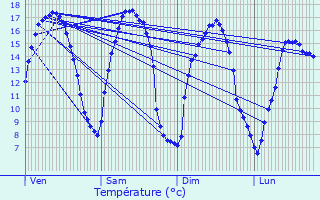 Graphique des tempratures prvues pour La Sauvagre