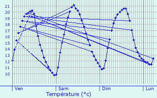 Graphique des tempratures prvues pour Juziers