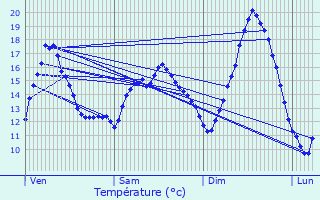 Graphique des tempratures prvues pour Connerr