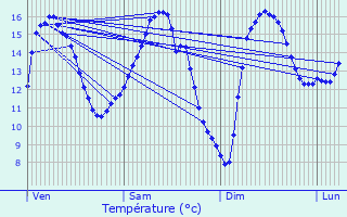 Graphique des tempratures prvues pour Wierre-au-Bois