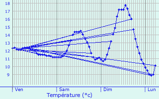 Graphique des tempratures prvues pour Zittig