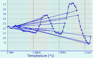 Graphique des tempratures prvues pour Folkendange