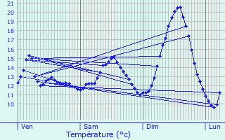 Graphique des tempratures prvues pour Feuguerolles