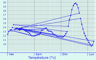 Graphique des tempratures prvues pour Breuil-le-Vert