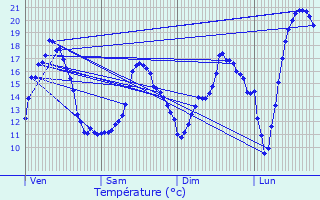 Graphique des tempratures prvues pour Prissac