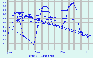 Graphique des tempratures prvues pour Dives