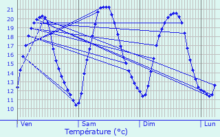 Graphique des tempratures prvues pour Compans