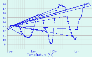 Graphique des tempratures prvues pour Ansembourg