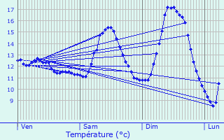 Graphique des tempratures prvues pour Bettel