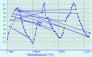 Graphique des tempratures prvues pour Larzac