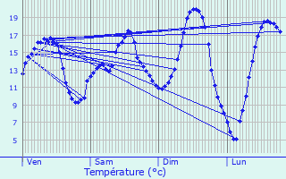 Graphique des tempratures prvues pour Moulin Colmesch