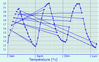 Graphique des tempratures prvues pour Surzur