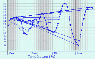 Graphique des tempratures prvues pour Ville-devant-Chaumont