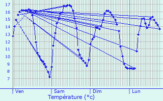 Graphique des tempratures prvues pour Juvigny-sur-Seulles
