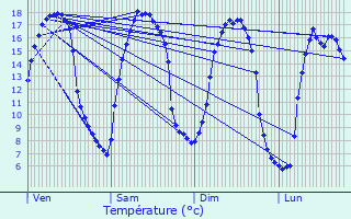 Graphique des tempratures prvues pour vreux