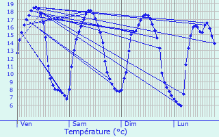 Graphique des tempratures prvues pour Saint-Men-le-Grand