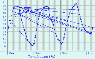 Graphique des tempratures prvues pour Lallaing