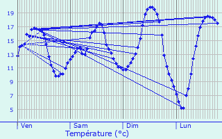 Graphique des tempratures prvues pour Septfontaines